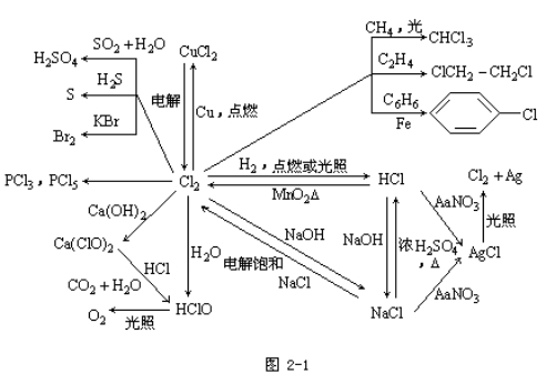 江苏成人高考高起点化学--元素化合物部分