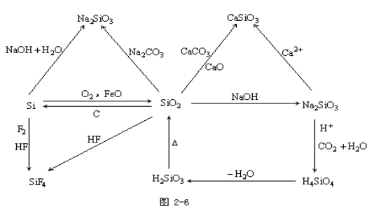 江苏成人高考高起点化学--元素化合物部分